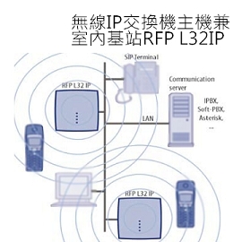 無線IP交換機主機兼室內基站RFP L32IP