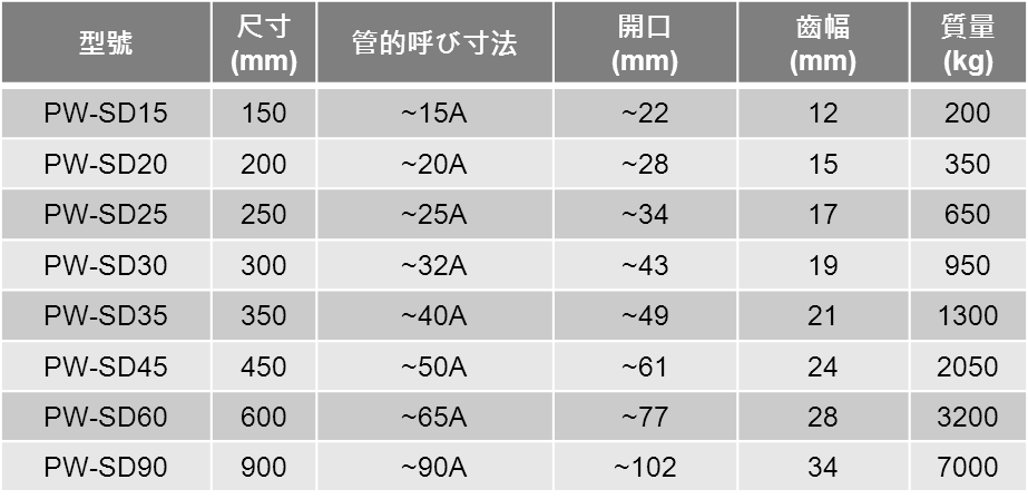 日本 {MCC} 管子鉗 管口鉗 水管鉗 管鉗PW-SD15-PW-SD90 150mm~900mm,手工具