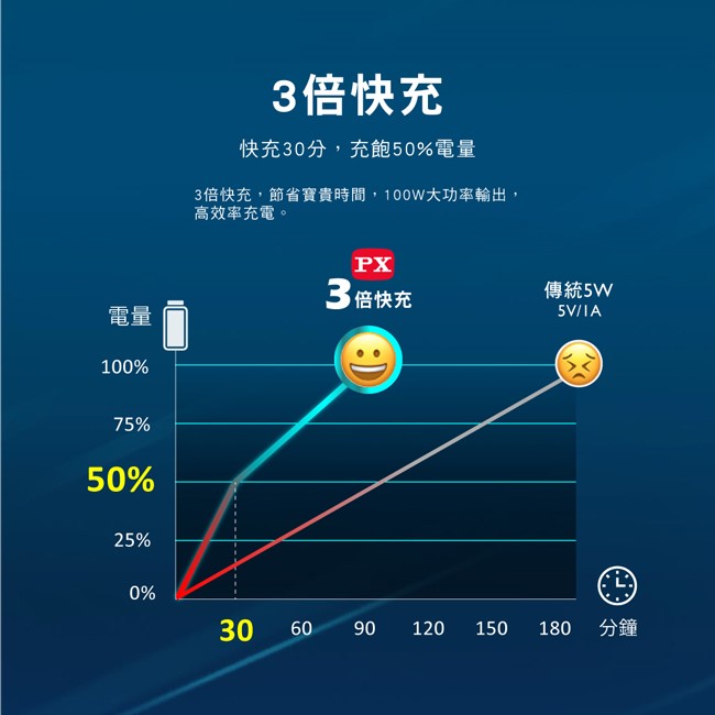 PX大通 氮化鎵快充USB電源供應器
