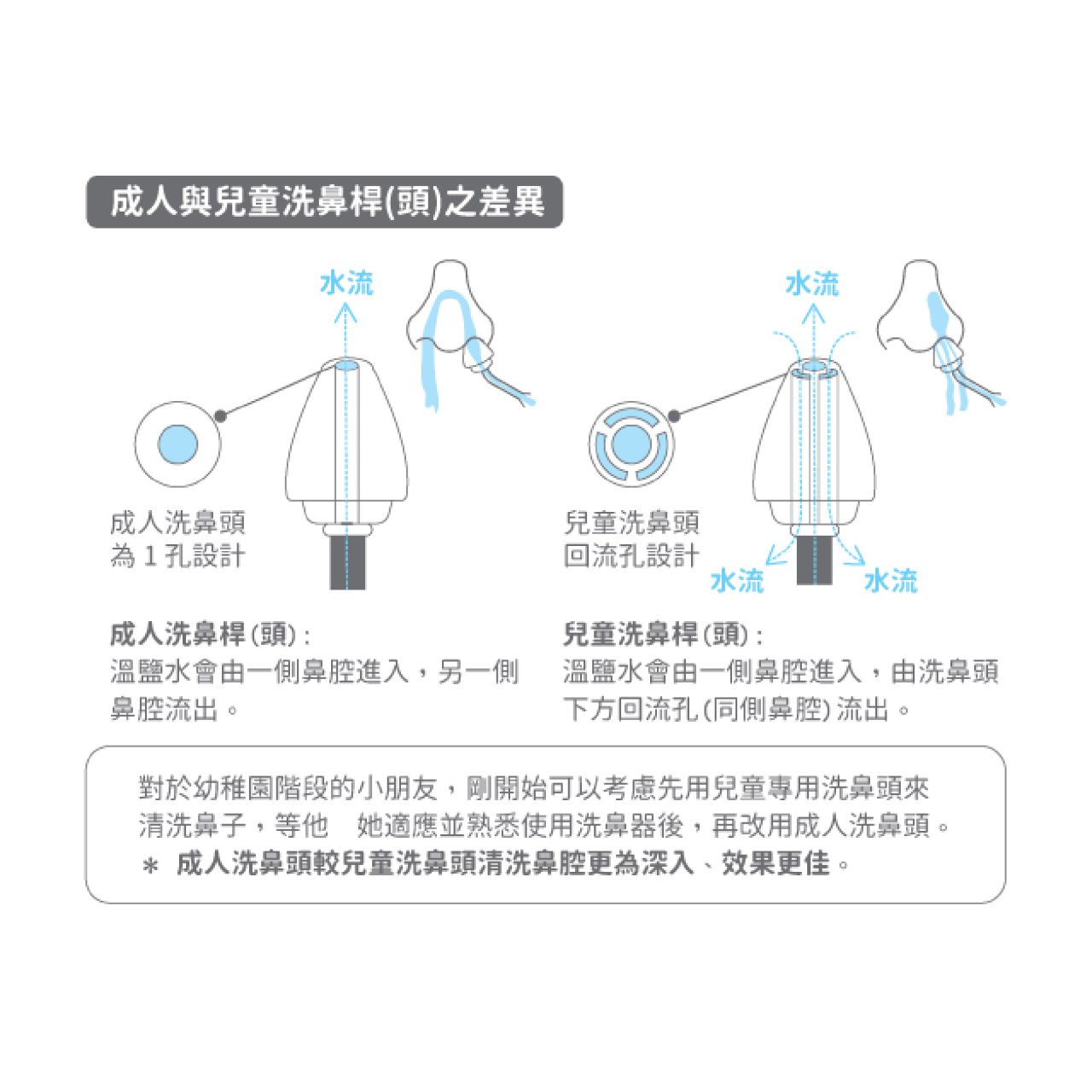 脈動式洗鼻器 SH101N 善鼻 動力式沖洗 洗鼻器【單筆現折$66】【內附洗鼻桿3支 洗鼻鹽20小包】【聊聊可換 兒童 大人鼻桿】