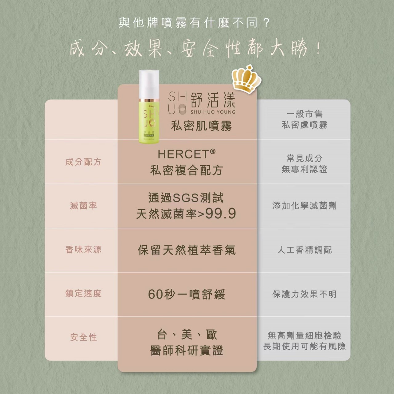 舒活漾 私密肌噴露50ml 私密潔淨慕斯30ml 私密呵護凝露5ml 私密呵護凝露3ml【買2慕斯 贈2凝露5ml】美術