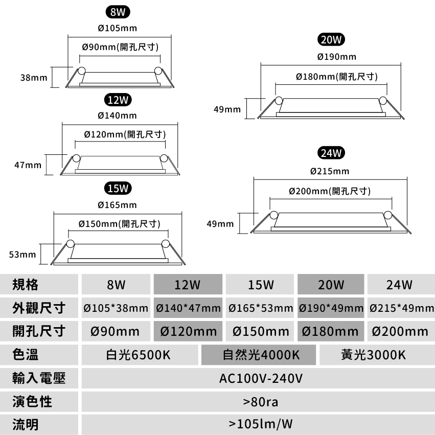 ◎聲寶20W LED漢堡嵌燈/崁燈/天花燈，開孔18CM，CNS認證，全電壓，白光/黃光
