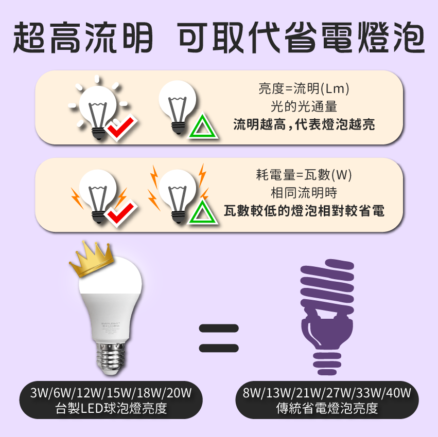 ◎LED燈泡 3W/6W 球泡燈，CNS認證，全電壓E27燈頭，可取代8W/13W省電燈泡