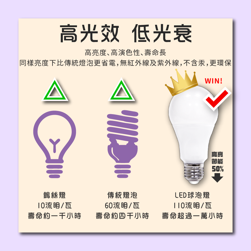 ◎LED燈泡 18W/20W 球泡燈，CNS認證，全電壓E27燈頭，可取代33W/40W省電燈泡
