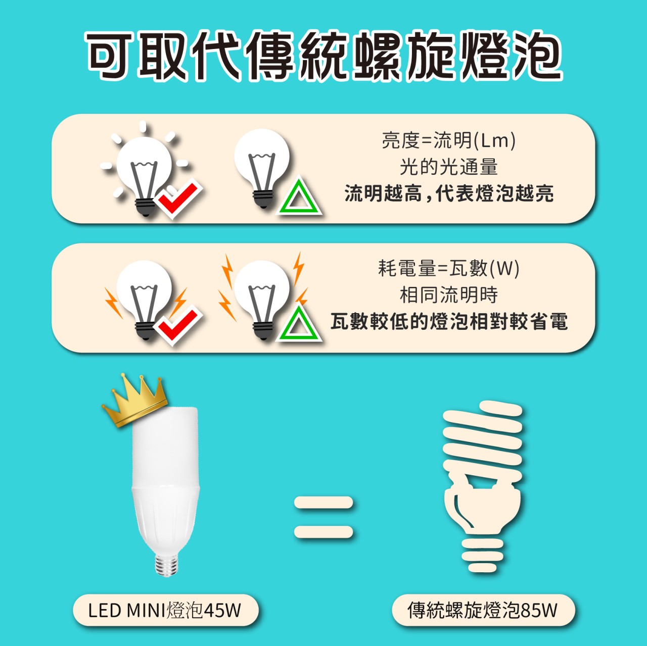 ◎亮博士LED MINI燈泡 45W E27 E40 三種色溫 可取代85W螺旋燈泡