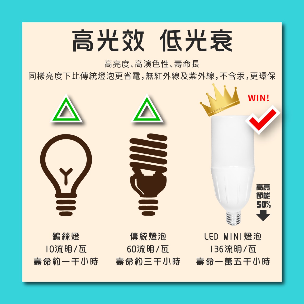 ◎亮博士LED MINI燈泡 45W E27 E40 三種色溫 可取代85W螺旋燈泡