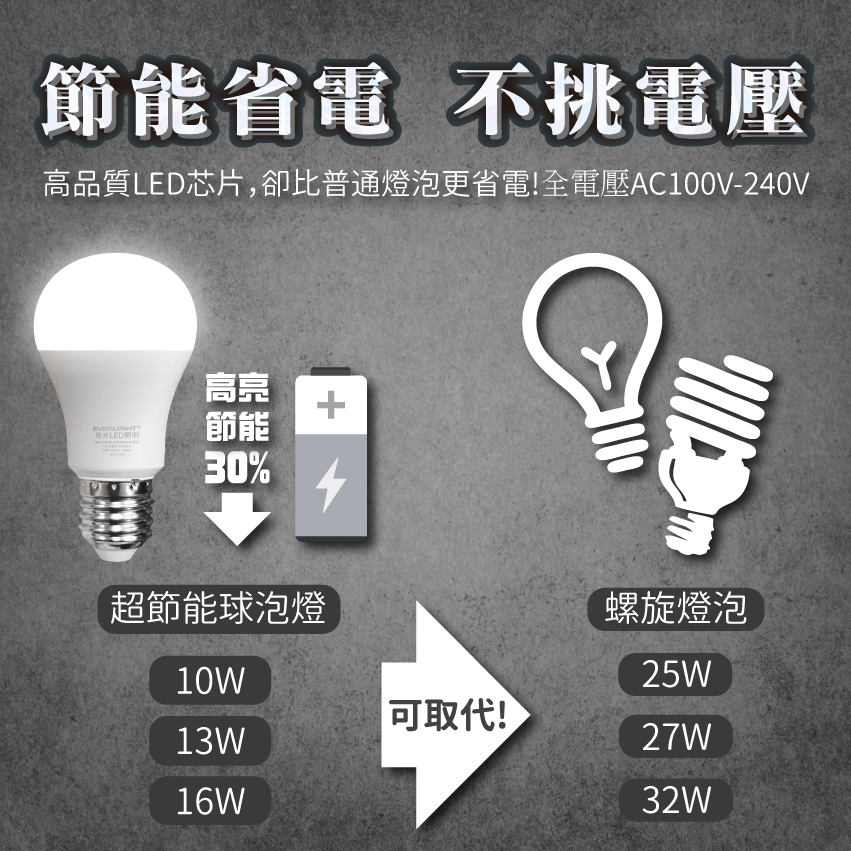 ◎億光超節能LED球泡燈 10W/13W/16W E27 白光/自然光/黃光 全電壓