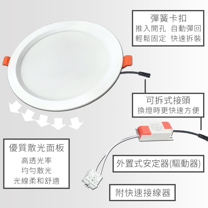 ◎LED 高亮款18W漢堡嵌燈/崁燈/天花燈，白光/黃光/自然光，開孔15cm