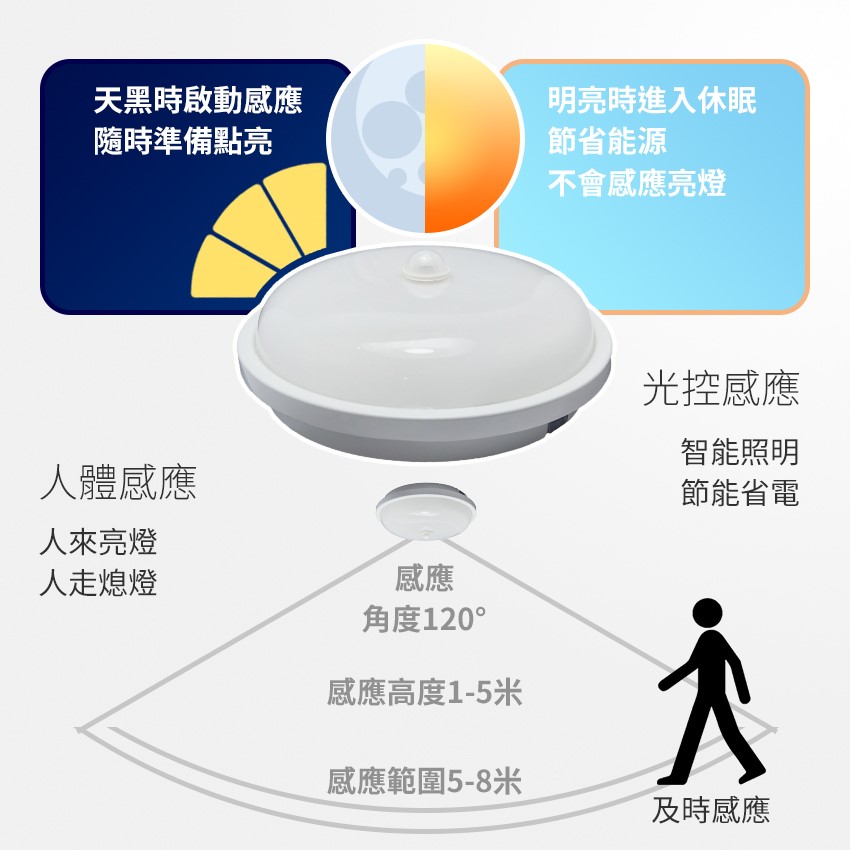 ◎LED 防潮感應吸頂燈/陽台燈 20W，紅外線人體感應，全電壓85-265V