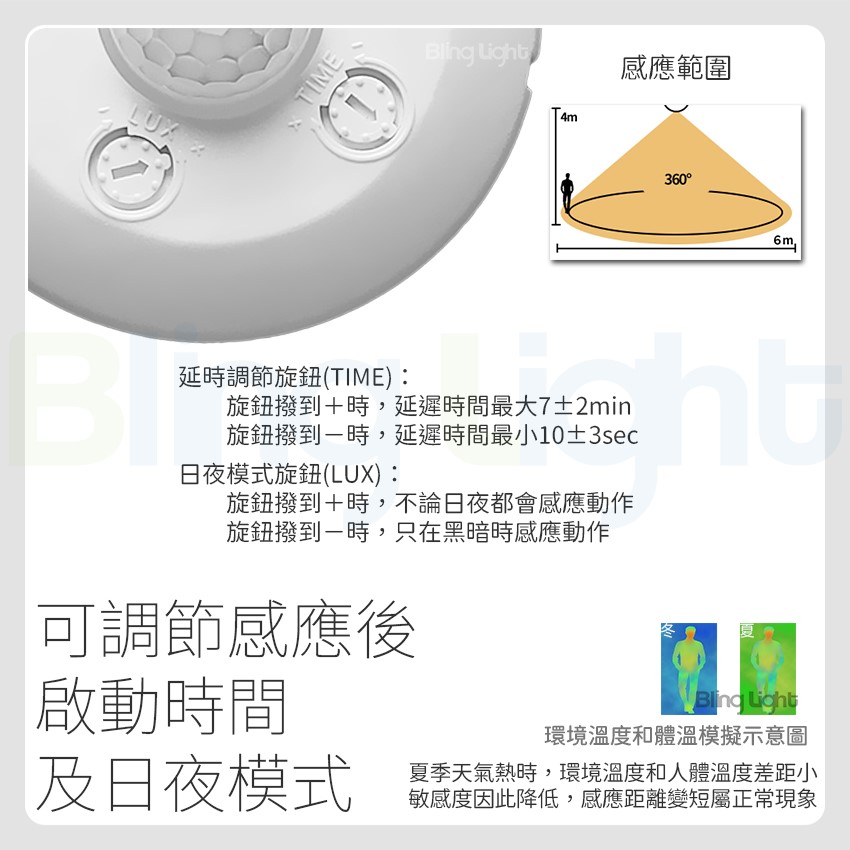 ◎吸頂式感應器 紅外線式感應，全電壓360°人體感應可調時間/日夜模式