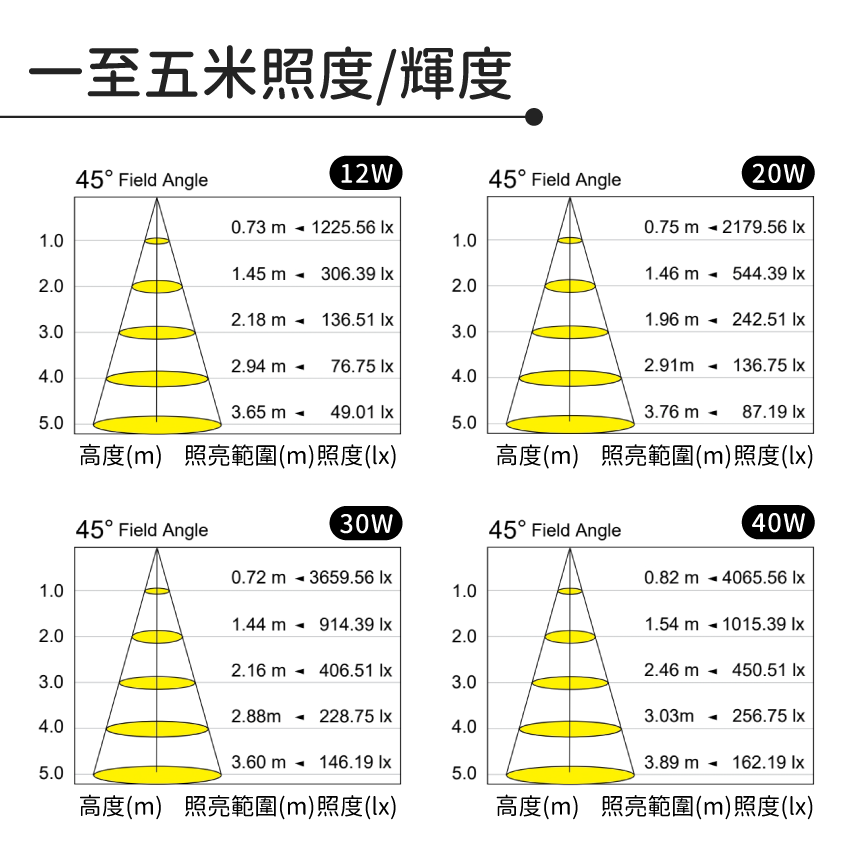 ◎台製COB防水嵌燈/崁燈，12/20/30/40W，CREE晶片，設計師款，保固兩年