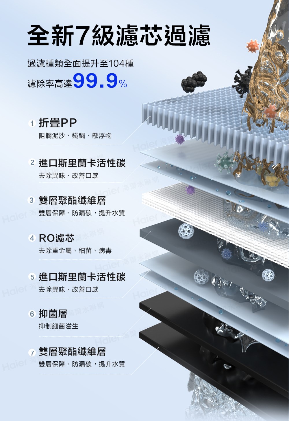 Haier 海爾 RO淨水器+熱飲機一體機 ( 鮮活3.0 RO四段溫控瞬熱生飲淨水器 )