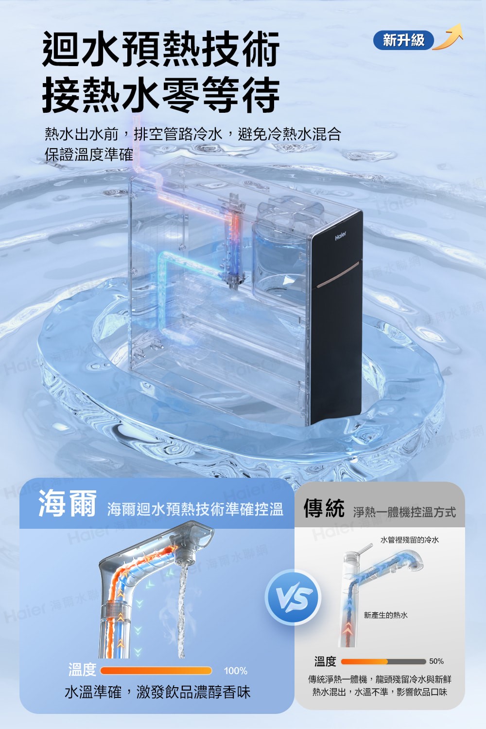 Haier 海爾 RO淨水器+熱飲機一體機 ( 鮮活3.0 RO四段溫控瞬熱生飲淨水器 )