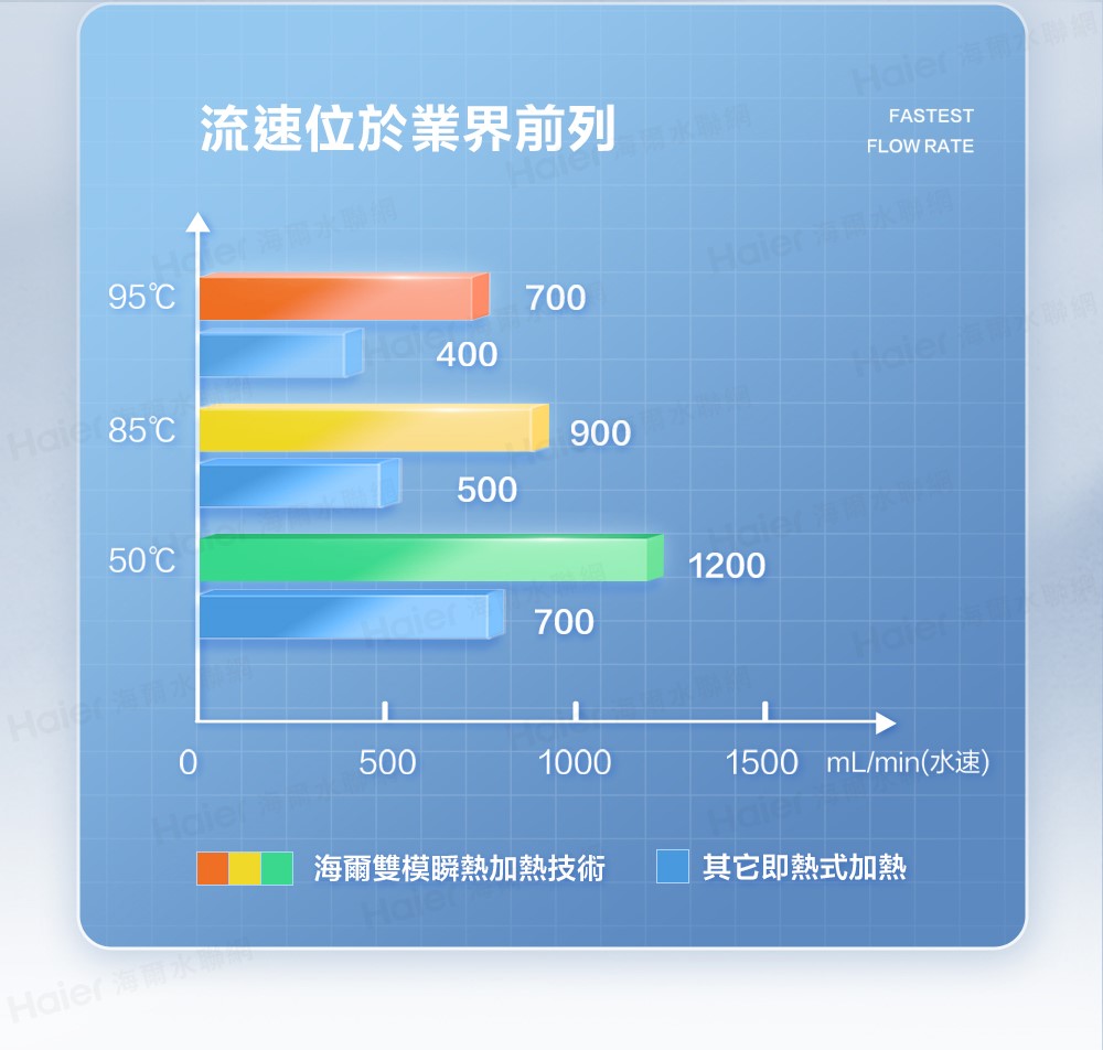 Haier 海爾 RO淨水器+熱飲機一體機 ( 鮮活3.0 RO四段溫控瞬熱生飲淨水器 )