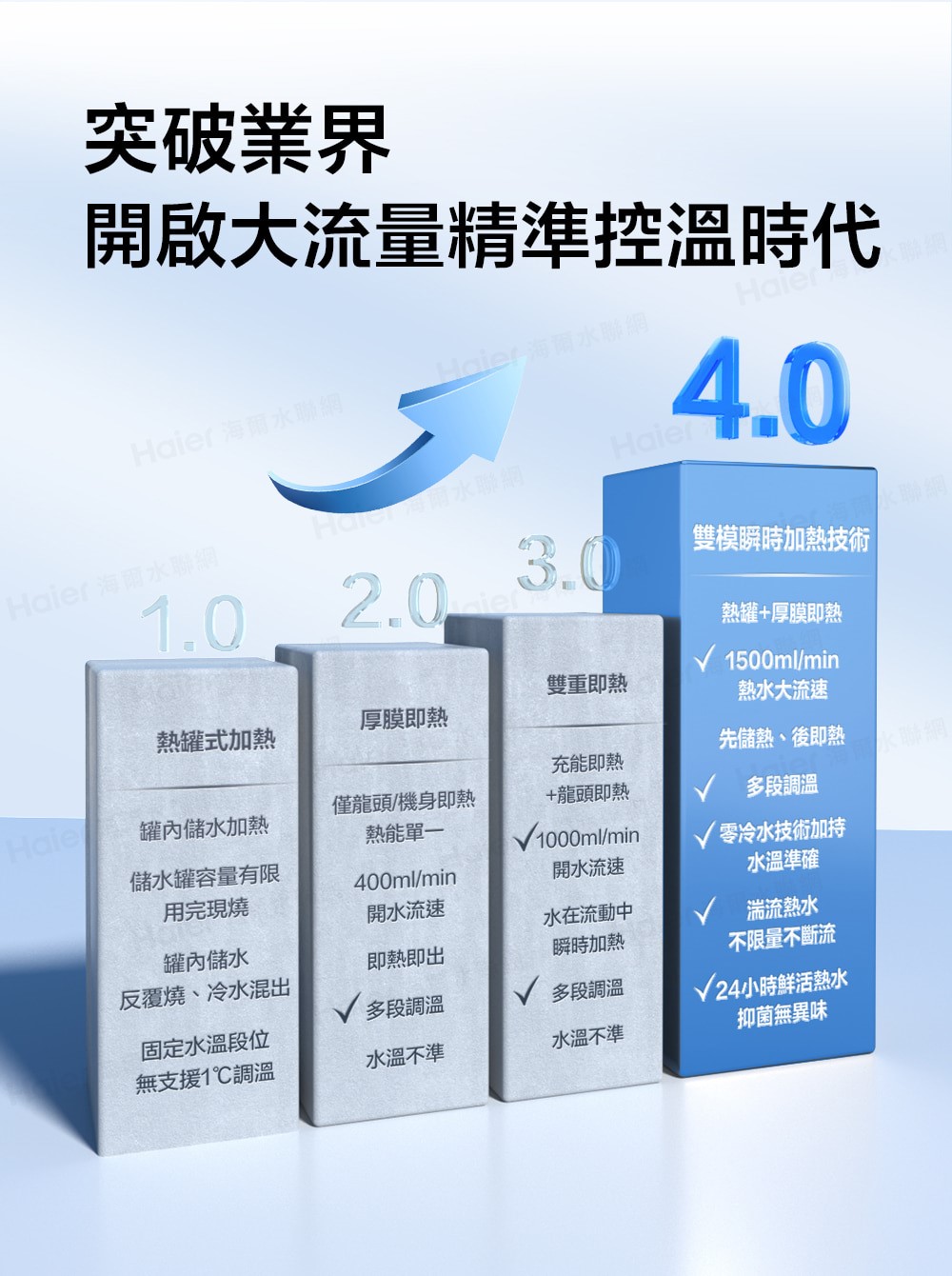 Haier 海爾 RO淨水器+熱飲機一體機 ( 鮮活3.0 RO四段溫控瞬熱生飲淨水器 )