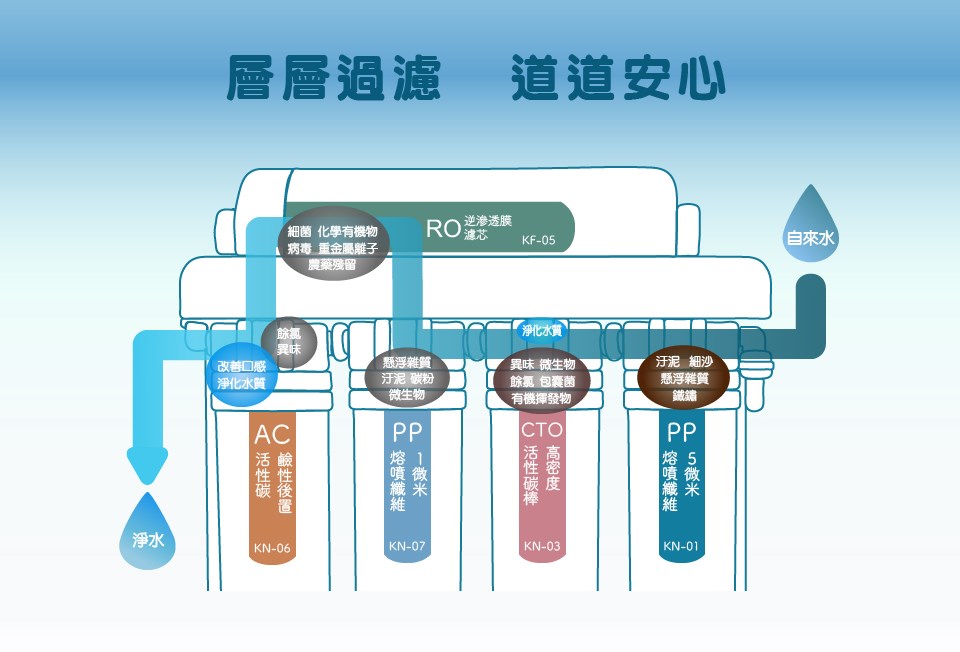 東龍 TE-7213KF RO淨水器