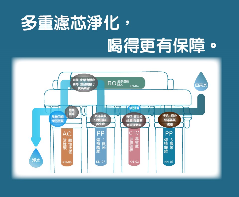東龍 TE-7211KN RO淨水器