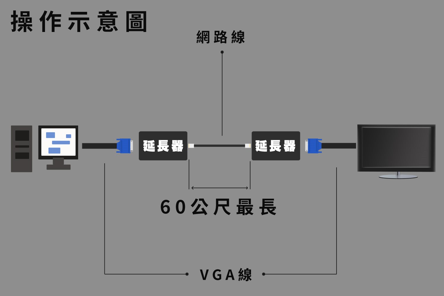  VGA轉RJ45訊號延長器 2入  60米最大延長 