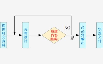              製作流程
