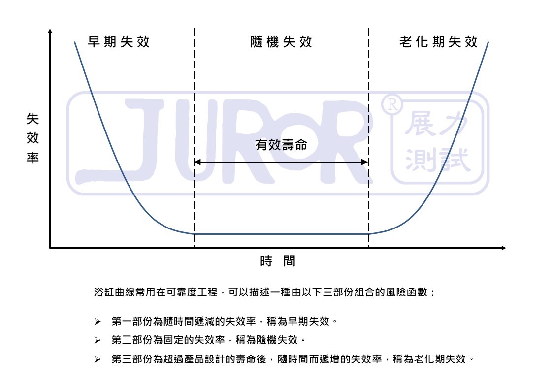 在Burn In測試中，浴缸理論可以用來描述和解釋電子元件或產品在高溫環境下的行為和性能變化。這些測試通常是為了檢測和消除電子元件的初期故障或潛在可靠性問題。