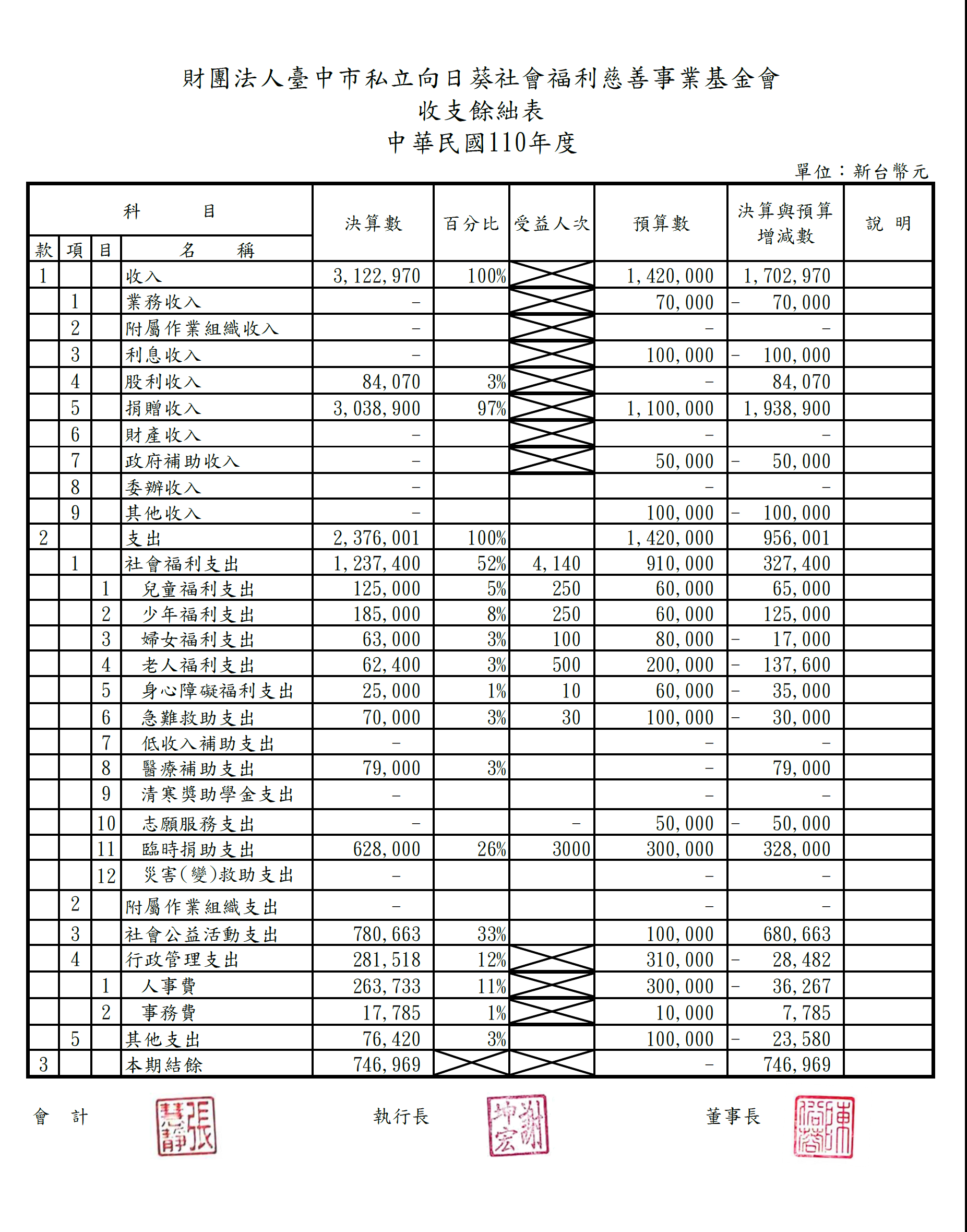 110年度收支餘絀表