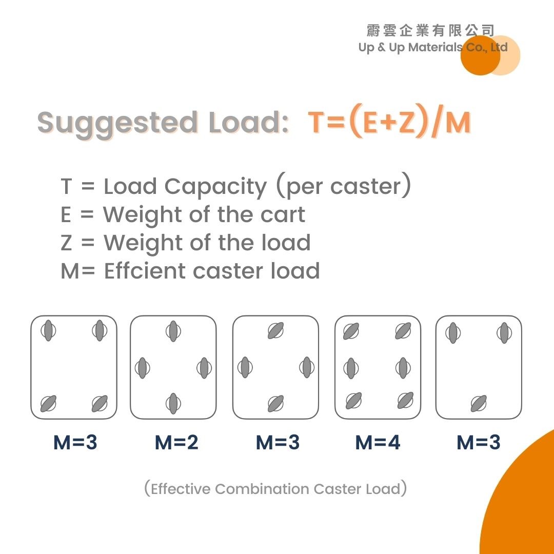 Suggested caster load capacity formula with diagrams showing effective caster combinations UP&UP Casters
