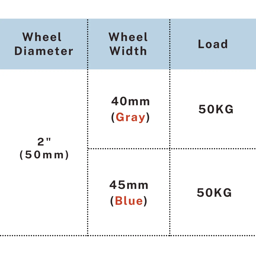 Load capacity chart showing 2 inch PVC twin wheel caster with 40mm gray or 45mm blue width, UP&UP Casters