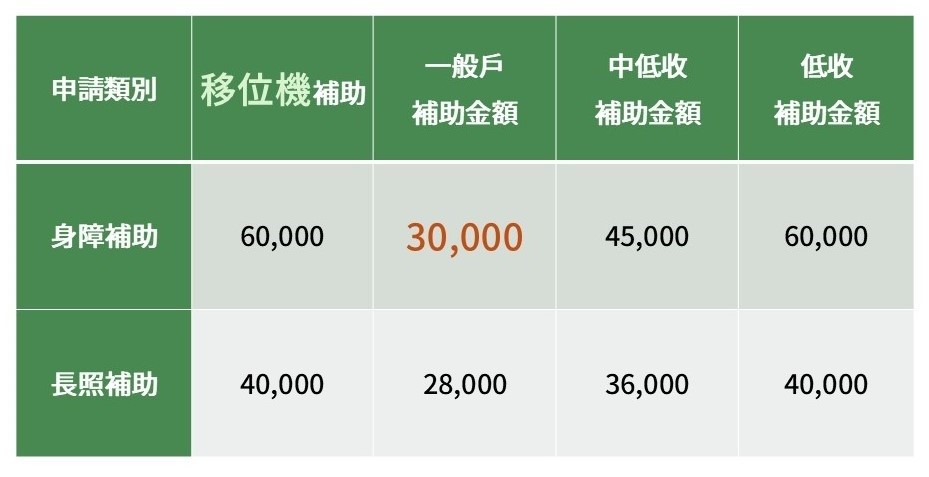 移位機補助,身障補助,長照補助,高雄特約廠商