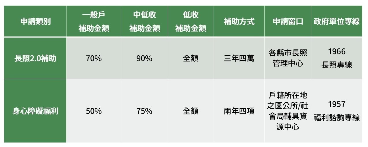 補助金額,長照2.0,身心障礙補助