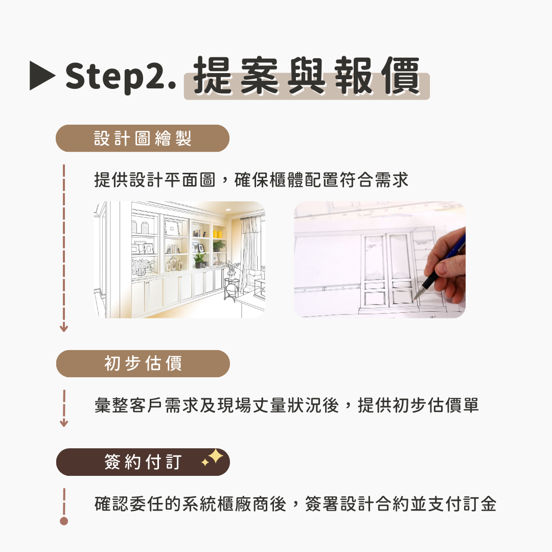 系統櫃訂製步驟(二)提案與報價：設計師提供平面圖及估價單，確認後簽約付訂