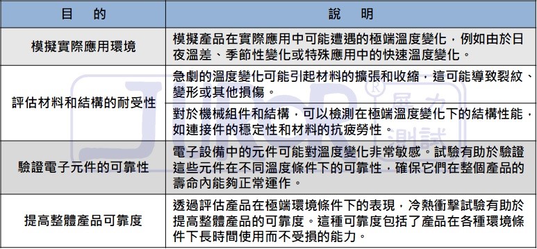 冷熱衝擊測試(Thermal Shock Testing)是一種常見的可靠度測試方法，其主要目的是評估材料、元件或產品在極端溫度變化下的性能和耐受能力。通常被廣泛應用於不同行業，包括電子、汽車、航空航天、塗料、材料應用等領域，該測試模擬實際應用中可能遇到的急劇的冷卻和加熱的情境，以確保產品在極端環境下的可靠性和耐用性，以確保產品在實際應用中能夠在極端的環境條件下正常運作。